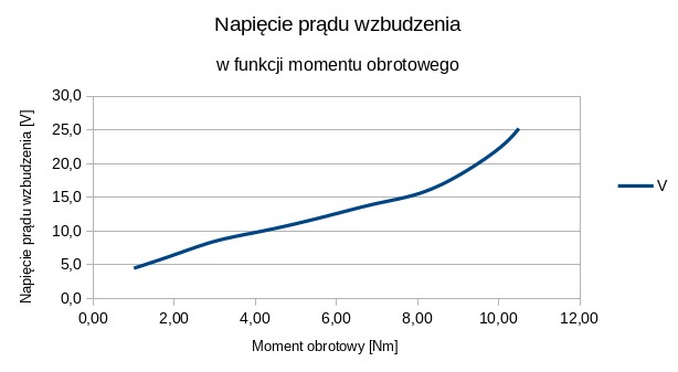 Plik:Rys 6a napiecie pradu wzbudzenia.jpg