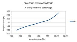 Rys 6b natezenie pradu wzbudzenia.jpg