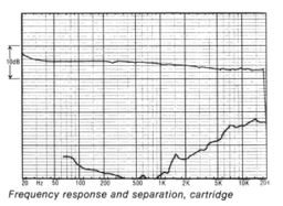 1983 Beogram 8002 wykres12.jpg